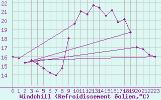 Courbe du refroidissement olien pour Pointe de Chassiron (17)