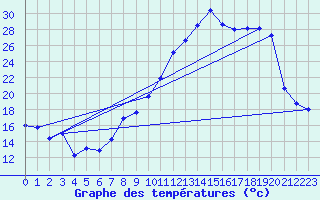 Courbe de tempratures pour Cazaux (33)