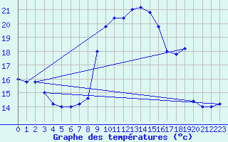 Courbe de tempratures pour Trapani / Birgi