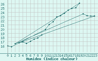 Courbe de l'humidex pour Connerr (72)