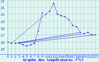 Courbe de tempratures pour Cap Mele (It)