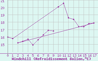 Courbe du refroidissement olien pour Llanes