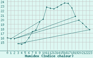 Courbe de l'humidex pour Chaumont (Sw)