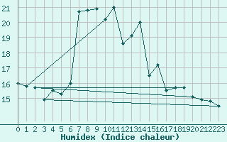 Courbe de l'humidex pour Machichaco Faro