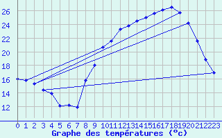 Courbe de tempratures pour Camps (19)