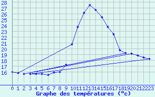 Courbe de tempratures pour Oviedo