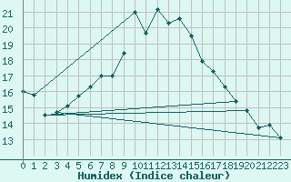 Courbe de l'humidex pour Tysofte