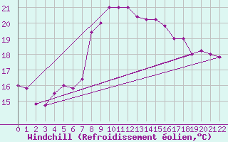 Courbe du refroidissement olien pour Capri