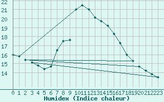 Courbe de l'humidex pour Les Marecottes