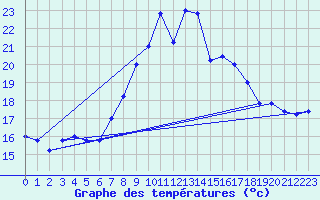 Courbe de tempratures pour Cap Mele (It)