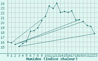 Courbe de l'humidex pour Kleiner Feldberg / Taunus