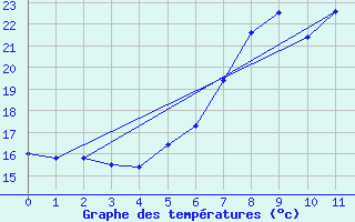 Courbe de tempratures pour Waidhofen an der Ybbs