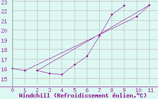 Courbe du refroidissement olien pour Waidhofen an der Ybbs