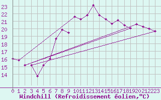 Courbe du refroidissement olien pour Giresun