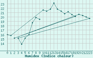 Courbe de l'humidex pour Giresun