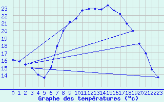 Courbe de tempratures pour Vicosoprano