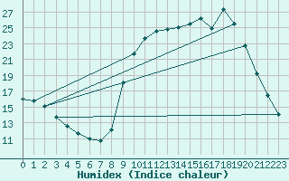 Courbe de l'humidex pour Sisteron (04)
