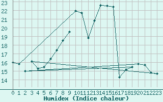 Courbe de l'humidex pour Holbeach