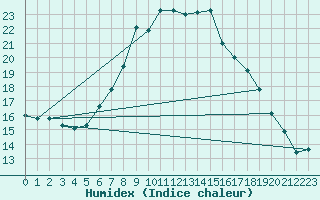 Courbe de l'humidex pour Weitensfeld