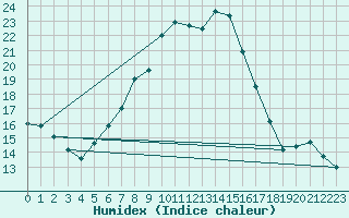 Courbe de l'humidex pour Meiningen