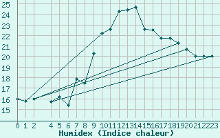 Courbe de l'humidex pour Capo Palinuro