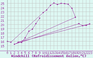 Courbe du refroidissement olien pour Goettingen