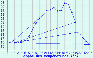 Courbe de tempratures pour Wels / Schleissheim
