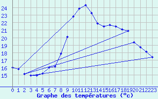 Courbe de tempratures pour Agde (34)