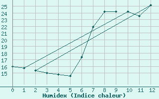 Courbe de l'humidex pour Sa Pobla