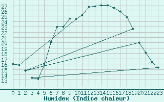 Courbe de l'humidex pour Kleinzicken