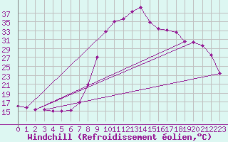 Courbe du refroidissement olien pour Elgoibar