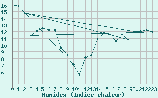 Courbe de l'humidex pour Berens River CS , Man.
