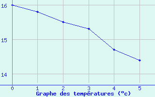 Courbe de tempratures pour Montaut (09)