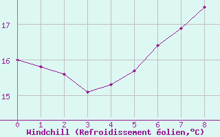 Courbe du refroidissement olien pour Potsdam