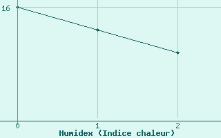 Courbe de l'humidex pour Itzehoe