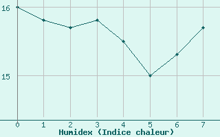 Courbe de l'humidex pour Saint-Cast-le-Guildo (22)