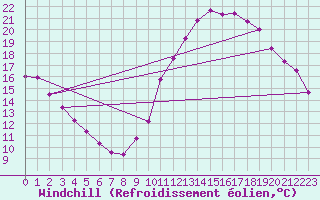 Courbe du refroidissement olien pour Saint-Philbert-de-Grand-Lieu (44)