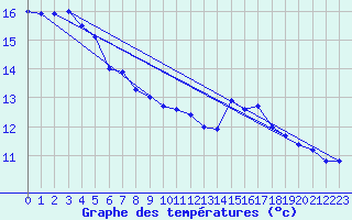 Courbe de tempratures pour Glarus