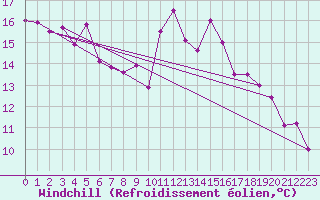 Courbe du refroidissement olien pour Simplon-Dorf
