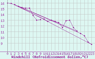 Courbe du refroidissement olien pour Saint-Antonin-du-Var (83)