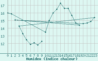 Courbe de l'humidex pour Ploumanac'h (22)