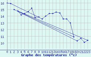 Courbe de tempratures pour Cap Bar (66)