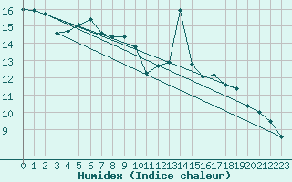 Courbe de l'humidex pour Renwez (08)