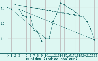 Courbe de l'humidex pour Pointe de Chassiron (17)