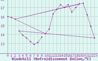Courbe du refroidissement olien pour Ile de Groix (56)
