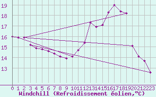 Courbe du refroidissement olien pour Valence d