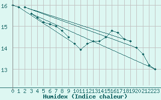 Courbe de l'humidex pour Roissy (95)