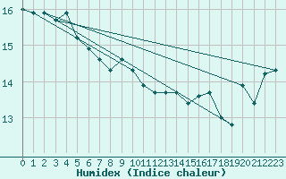 Courbe de l'humidex pour Slatteroy Fyr