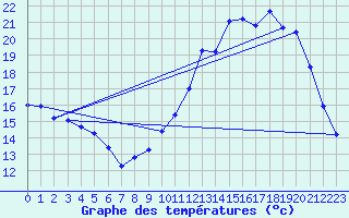 Courbe de tempratures pour Liefrange (Lu)