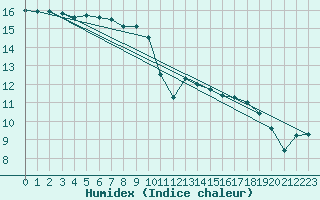 Courbe de l'humidex pour Ile du Levant (83)